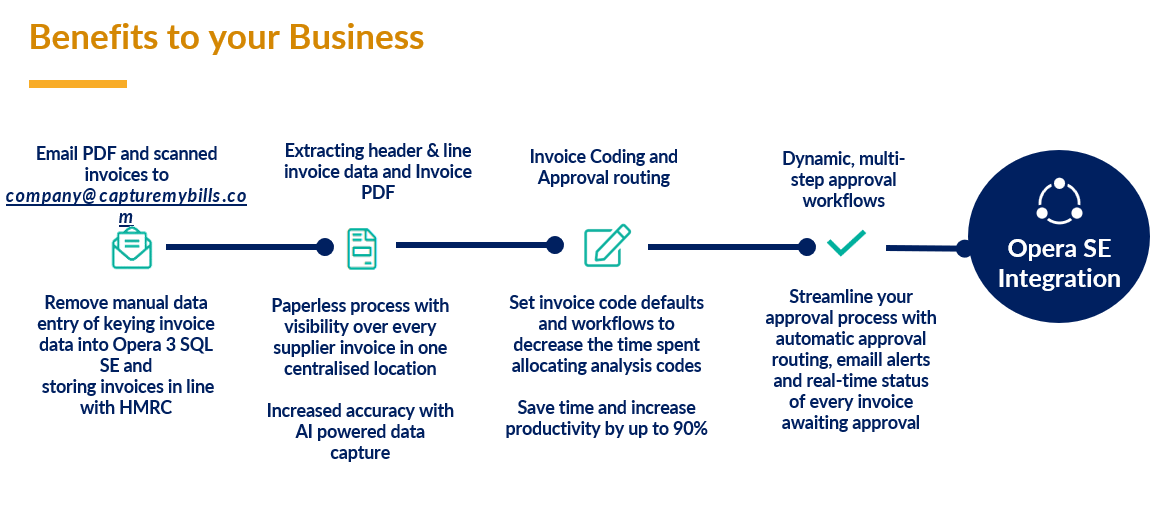Benefits to your business Flow chart image